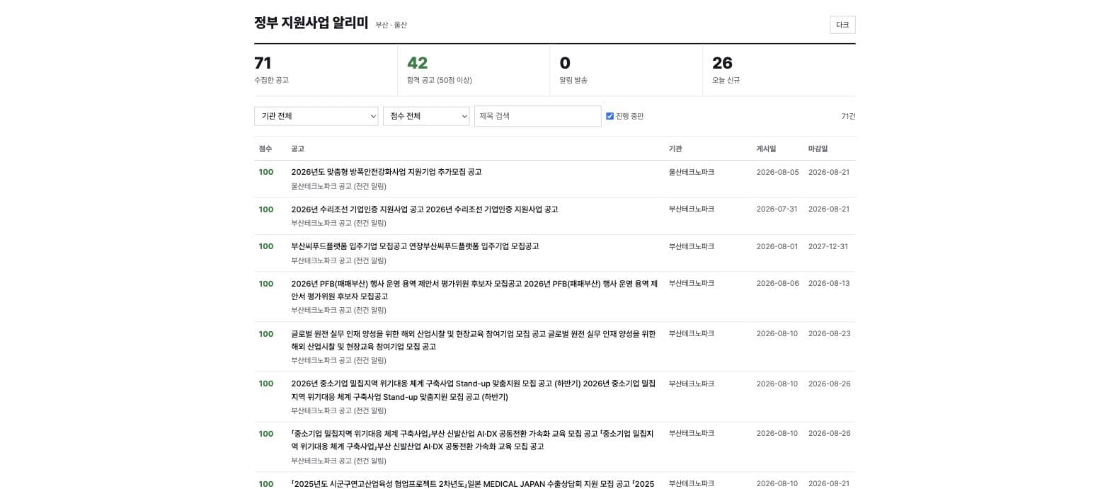 정부 지원사업 알리미 실제 대시보드 — 수집 통계와 지역·업종 적합도 점수가 붙은 공고 목록