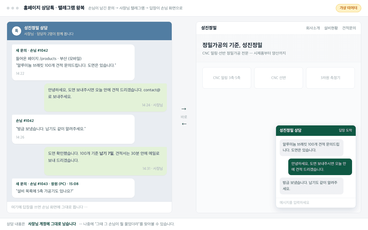 왼쪽 텔레그램에 손님 문의가 오고, 오른쪽 홈페이지 상담창에 사장님 답장이 뜨는 화면