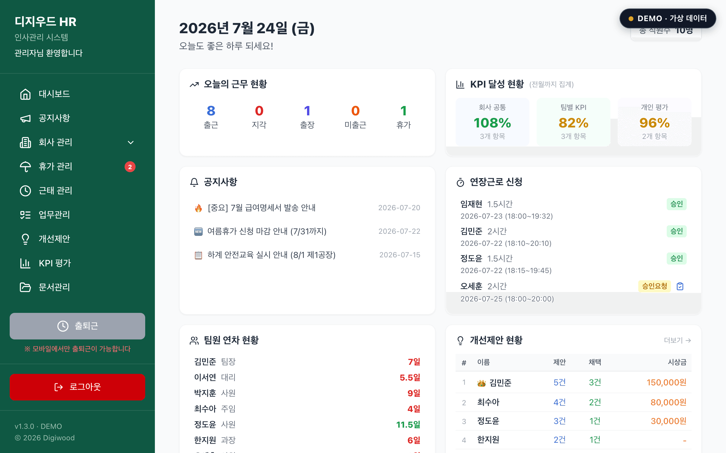 확장된 인사관리 시스템 — 왼쪽 메뉴에 개선제안·KPI 평가·문서관리·업무자동화가 추가되고 대시보드에 KPI 위젯이 붙은 화면