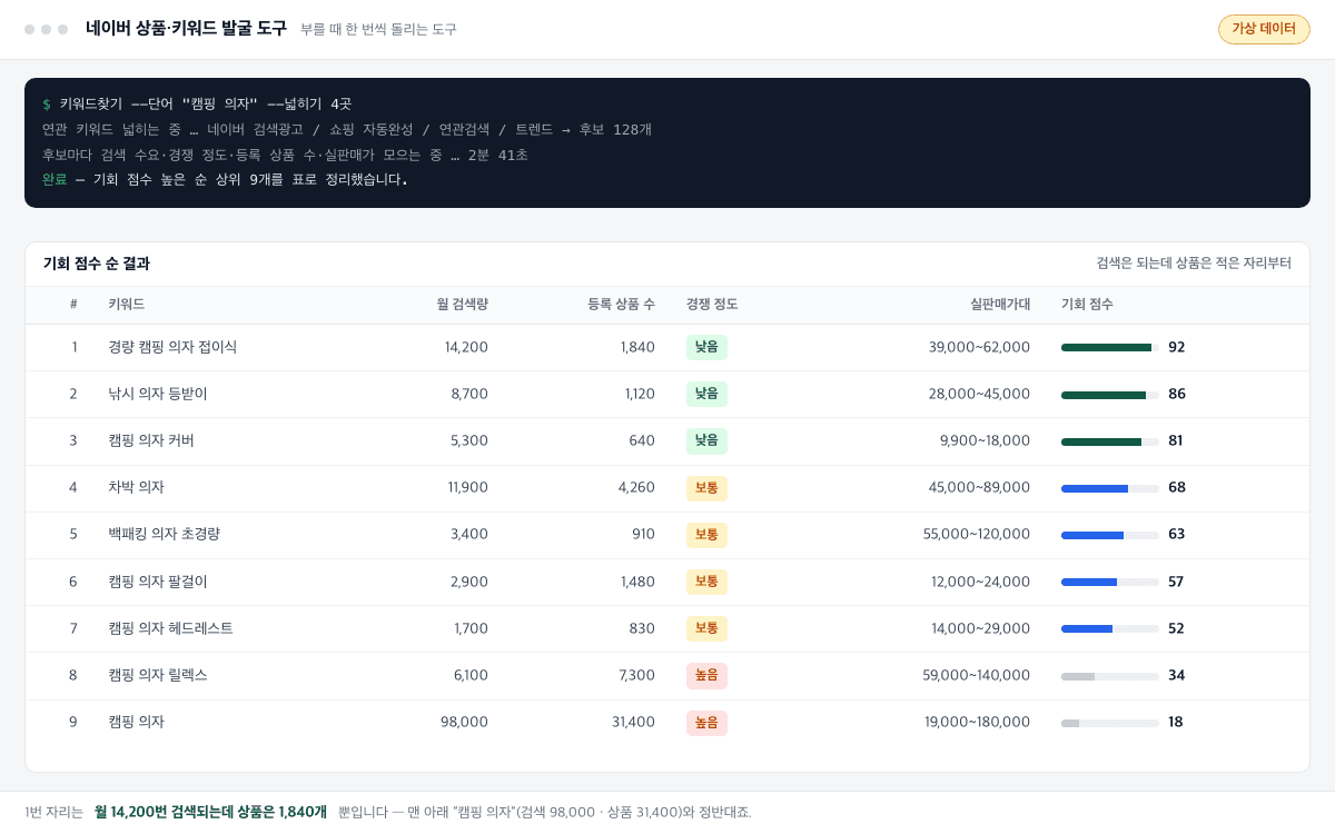 키워드 발굴 도구 실행 결과 — 키워드별 월 검색량·등록 상품 수·경쟁 정도·실판매가대·기회 점수 표