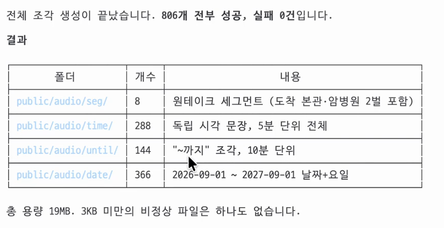 조각 생성 결과 화면 — 원테이크 8개, 시각 288개, "~까지" 144개, 날짜 366개, 합계 806개가 전부 성공하고 실패 0건, 총 용량 19MB 로 정리된 표