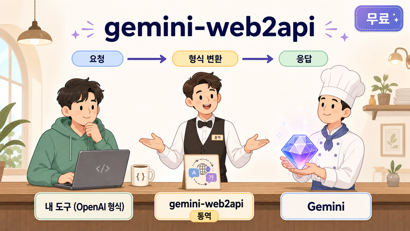 gemini-web2api 개념도 — 식당 통역사 비유: 내 도구(OpenAI 형식)가 통역(gemini-web2api)을 거쳐 Gemini(셰프)에게 요청 → 형식 변환 → 응답으로 이어지는 흐름