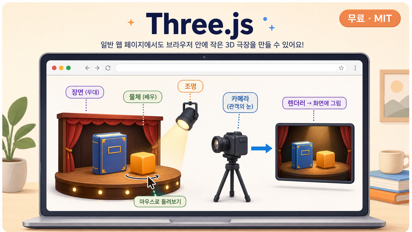 Three.js 개념 인포그래픽 — 브라우저 안의 작은 연극 무대. 장면은 무대, 물체는 배우, 조명은 조명, 카메라는 관객의 눈, 렌더러는 화면에 그리는 화가