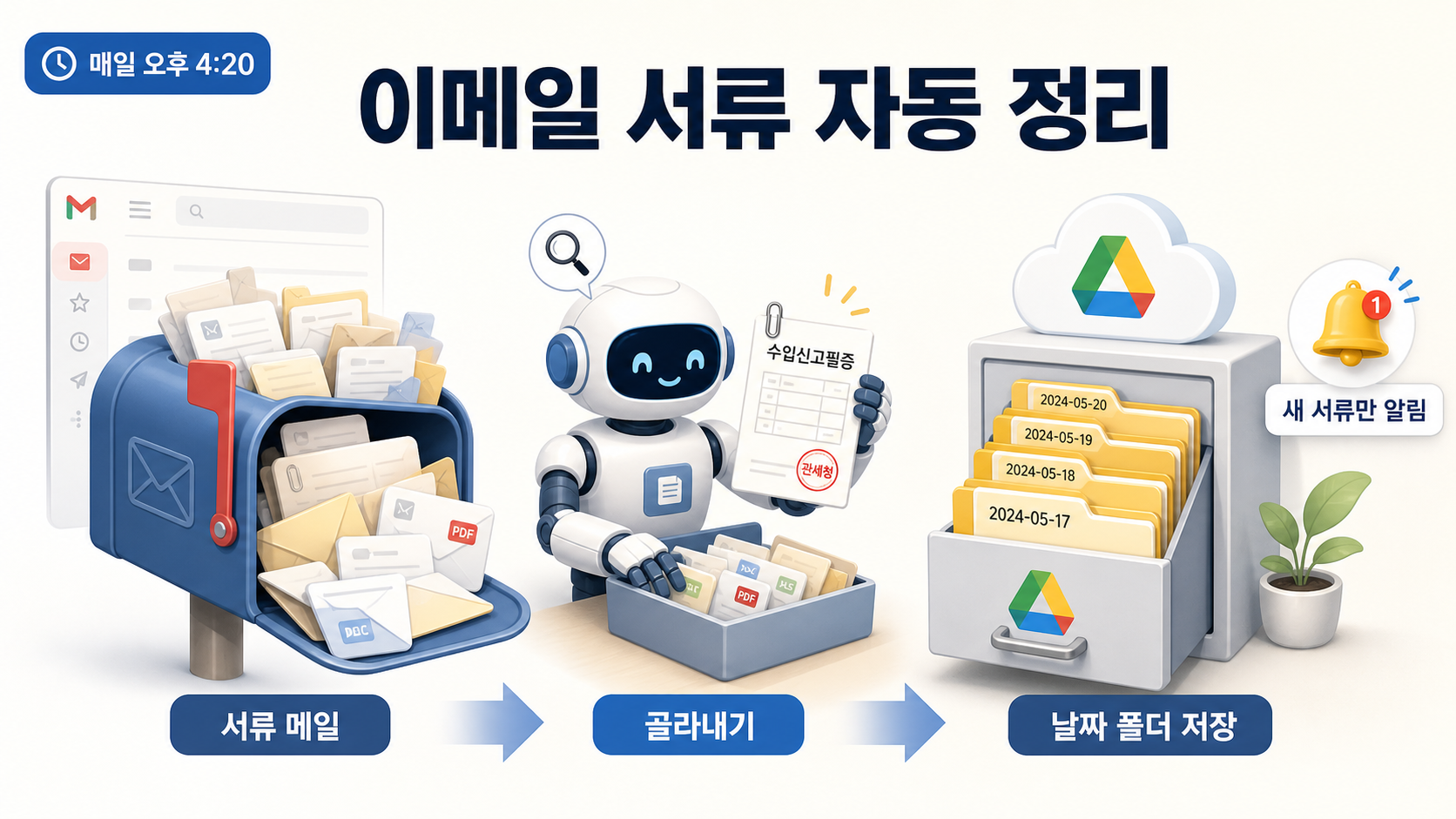 이메일 서류 자동 정리 개념 인포그래픽 — 메일함에 도착한 서류 메일에서 AI가 첨부파일만 골라내, 구글드라이브에 날짜 폴더를 만들어 저장하고, 새로 정리한 것만 텔레그램으로 알려주는 흐름