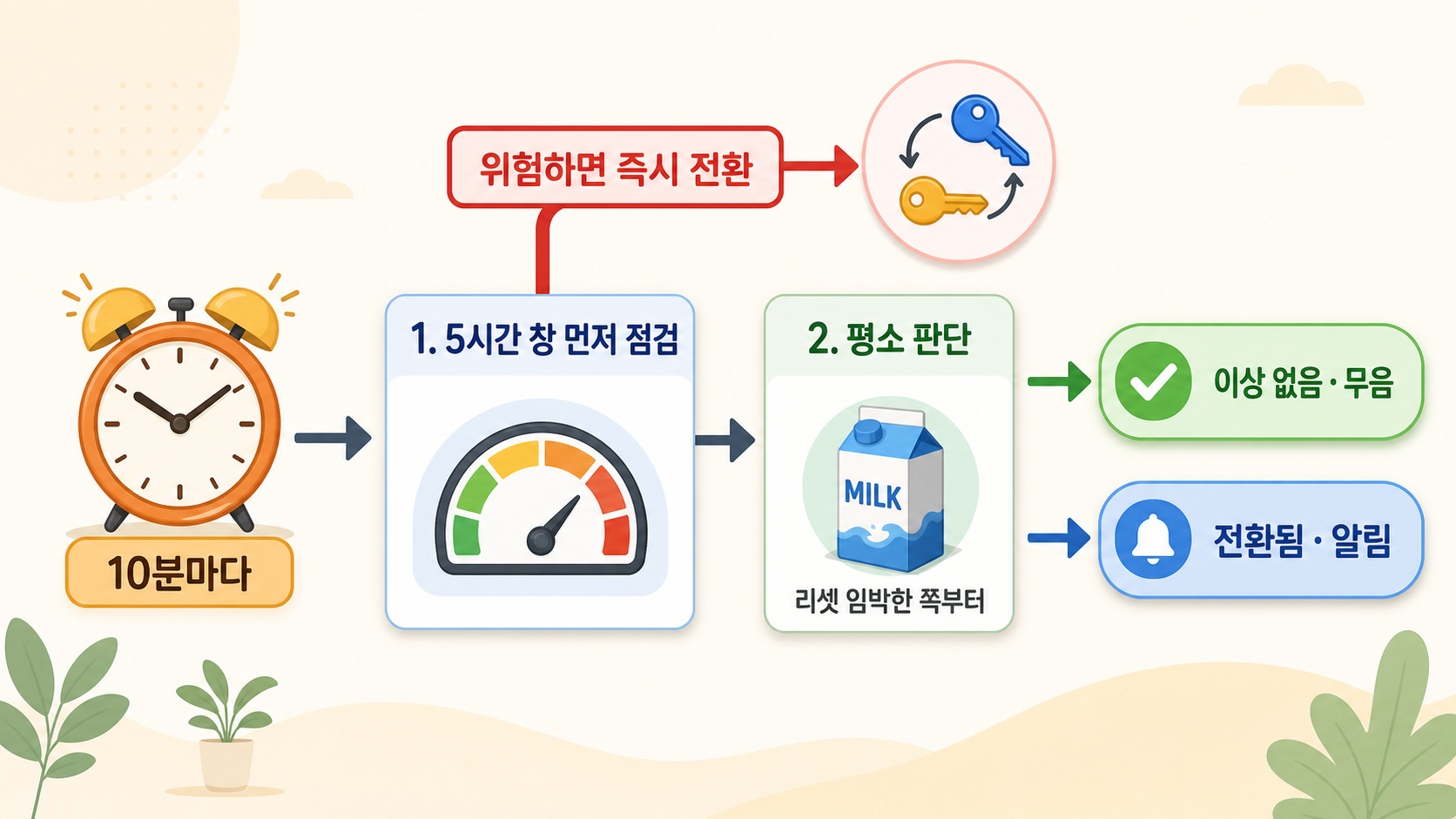 10분마다 5시간 창을 먼저 점검해 위험하면 즉시 전환하고, 아니면 평소 판단(consume-first)으로 넘어가 이상 없으면 무음, 전환되면 알림으로 끝나는 흐름도