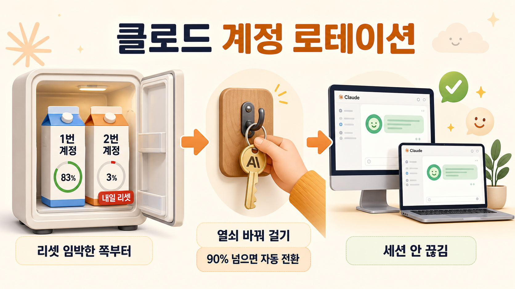 냉장고 속 우유 2팩(1번 계정 83%, 2번 계정 3%·내일 리셋)에서 리셋 임박한 쪽부터 마시고, 사용률 90%를 넘으면 키체인 열쇠를 바꿔 걸어 모든 세션이 끊기지 않고 새 계정으로 넘어가는 개념도